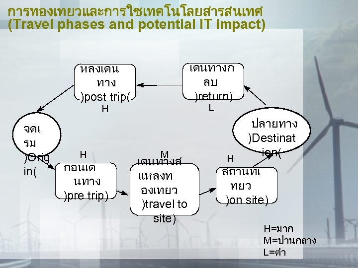 การทองเทยวและการใชเทคโนโลยสารสนเทศ (Travel phases and potential IT impact) เดนทางก ลบ )return) หลงเดน ทาง )post trip(