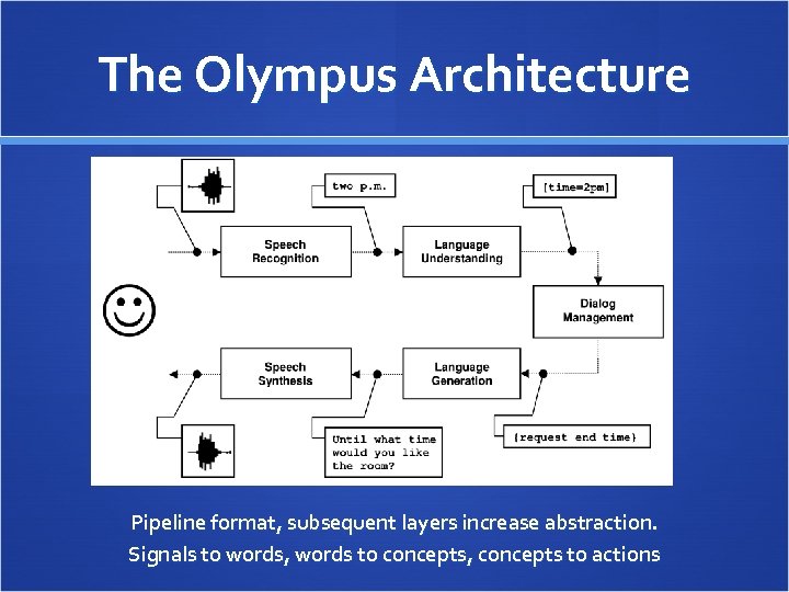 The Olympus Architecture Pipeline format, subsequent layers increase abstraction. Signals to words, words to