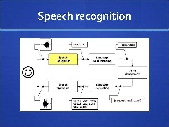 Speech recognition 