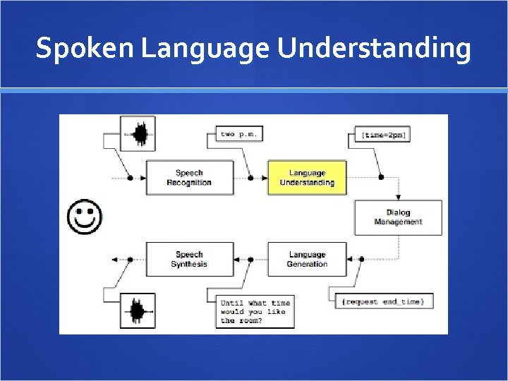 Spoken Language Understanding 