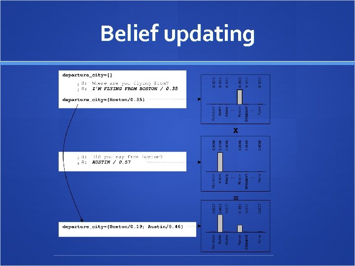 Belief updating 