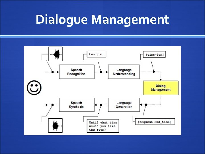 Dialogue Management 