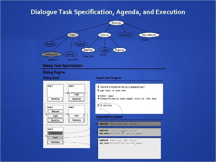 Dialogue Task Specification, Agenda, and Execution 