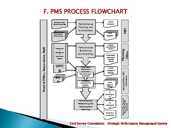 F. PMS PROCESS FLOWCHART Historical data, Benchmark, Client demand Performance Planning and Commitment OPCR