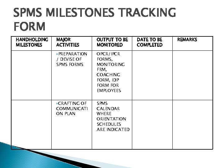 SPMS MILESTONES TRACKING FORM HANDHOLDING MILESTONES MAJOR ACTIVITIES OUTPUT TO BE MONITORED PREPARATION OPCR/IPCR