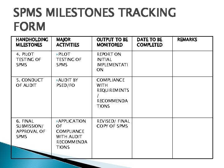 SPMS MILESTONES TRACKING FORM HANDHOLDING MILESTONES MAJOR ACTIVITIES OUTPUT TO BE MONITORED 4. PILOT
