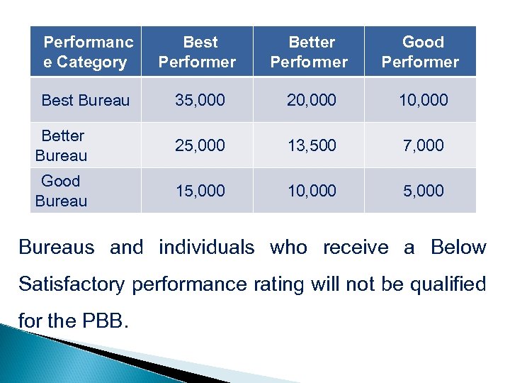 Performanc e Category Best Performer Better Performer Good Performer Best Bureau 35, 000 20,
