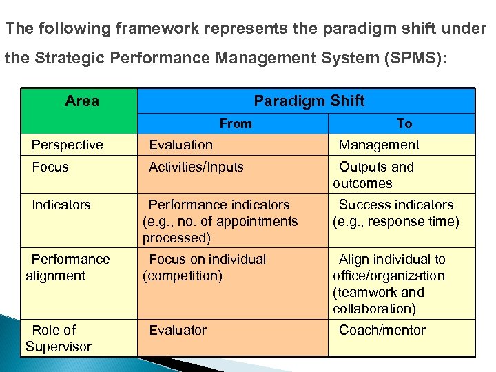 The following framework represents the paradigm shift under the Strategic Performance Management System (SPMS):
