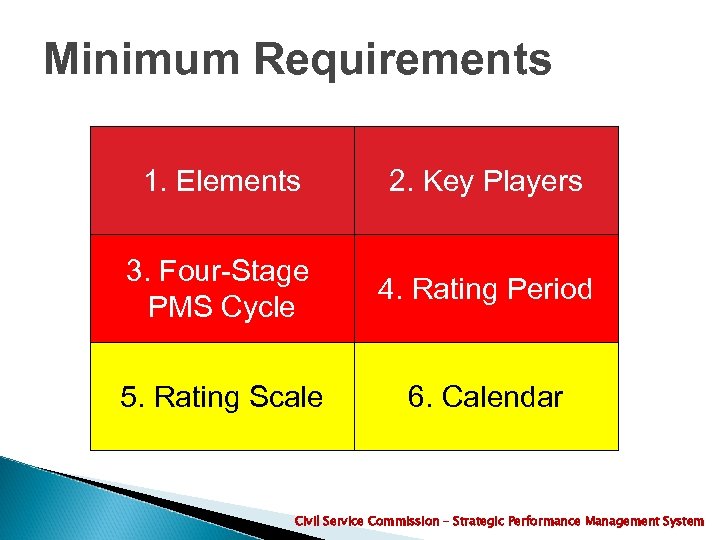 Minimum Requirements 1. Elements 2. Key Players 3. Four-Stage PMS Cycle 4. Rating Period