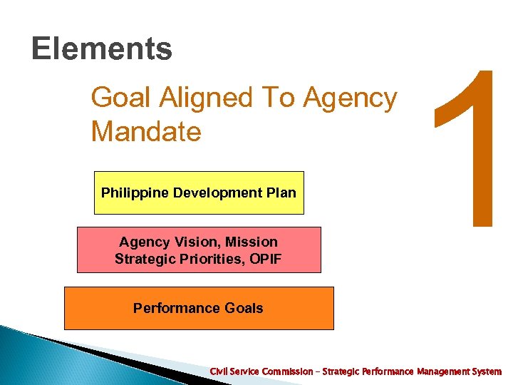 Elements Goal Aligned To Agency Mandate Philippine Development Plan Agency Vision, Mission Strategic Priorities,