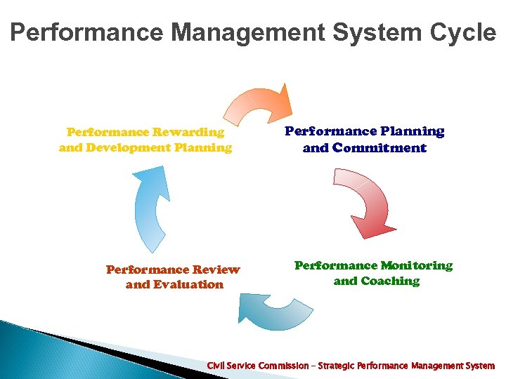 Performance Management System Cycle Performance Rewarding and Development Planning Performance Review and Evaluation Performance