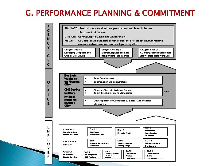 G. PERFORMANCE PLANNING & COMMITMENT A G E N C Y C S C