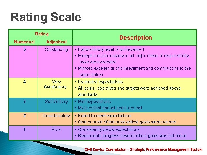 Rating Scale Rating Description Numerical Adjectival 5 Outstanding • Extraordinary level of achievement •