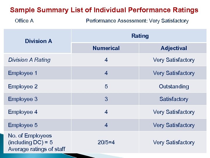  Sample Summary List of Individual Performance Ratings Office A Performance Assessment: Very Satisfactory