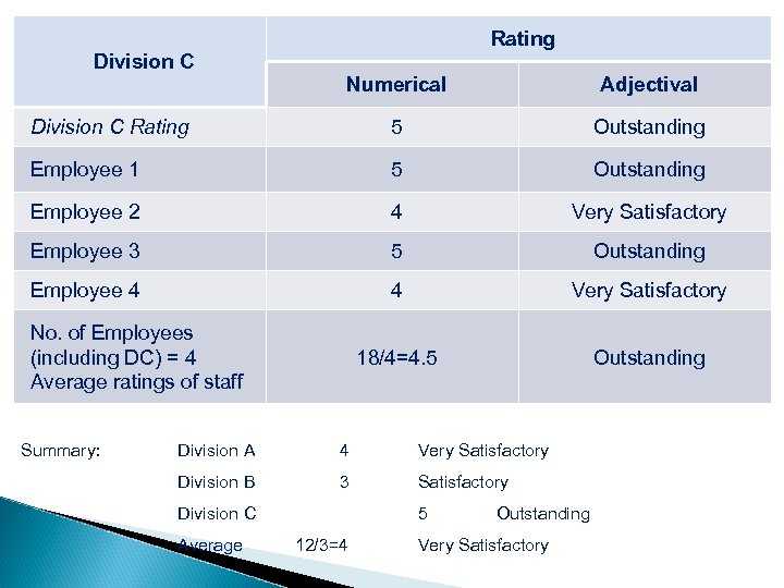 Division C Rating Numerical Adjectival Division C Rating 5 Outstanding Employee 1 5 Outstanding