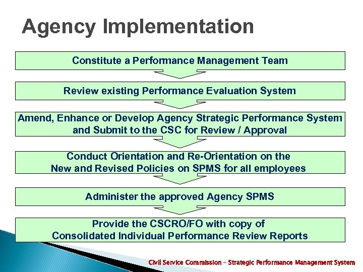 Agency Implementation Constitute a Performance Management Team Review existing Performance Evaluation System Amend, Enhance