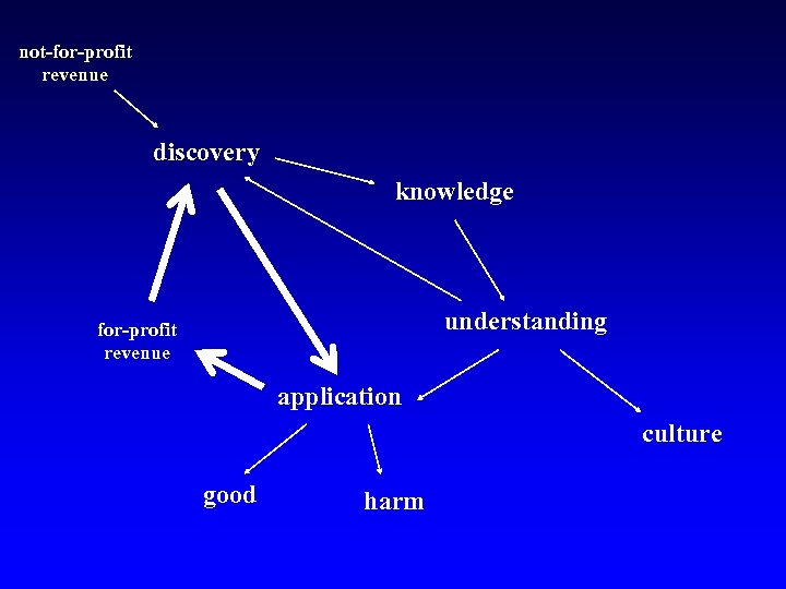 not-for-profit revenue discovery knowledge understanding for-profit revenue application culture good harm 