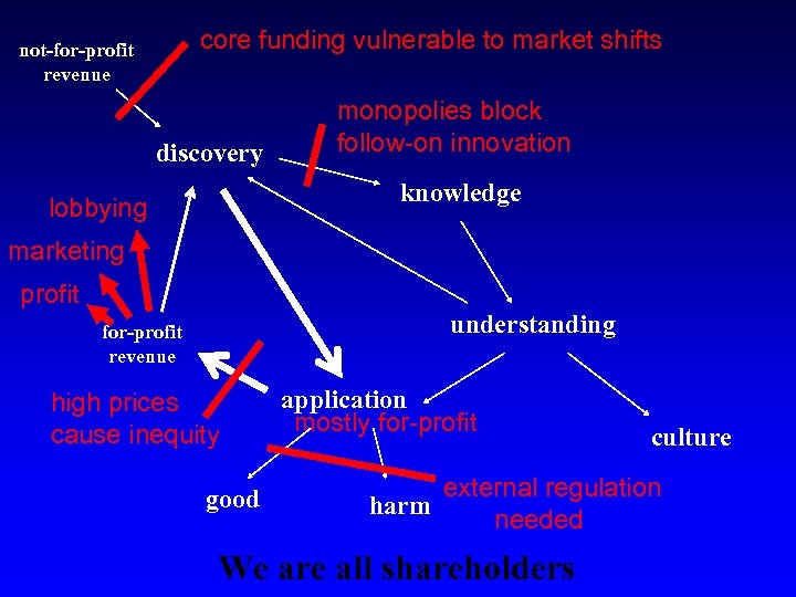 core funding vulnerable to market shifts not-for-profit revenue discovery monopolies block follow-on innovation knowledge