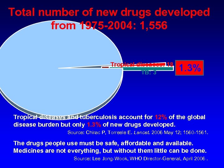 Total number of new drugs developed from 1975 -2004: 1, 556 Tropical diseases: 18