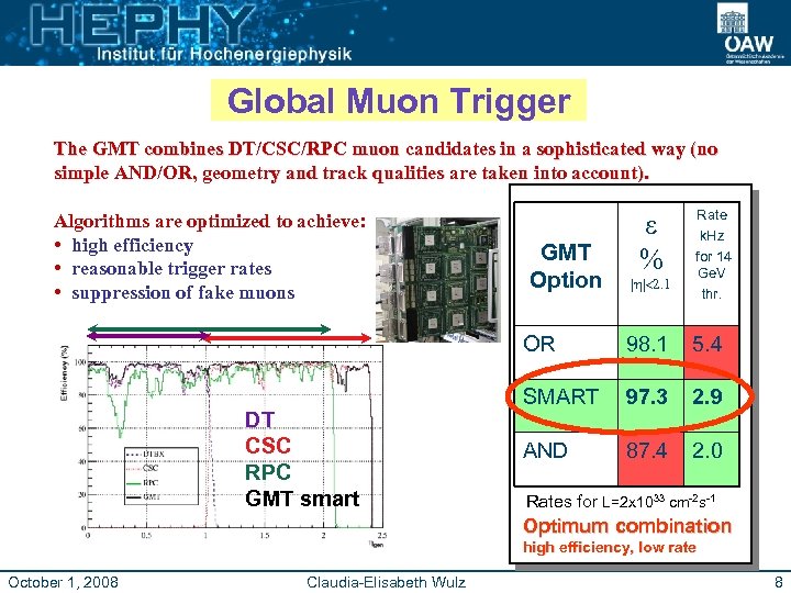 Global Muon Trigger The GMT combines DT/CSC/RPC muon candidates in a sophisticated way (no