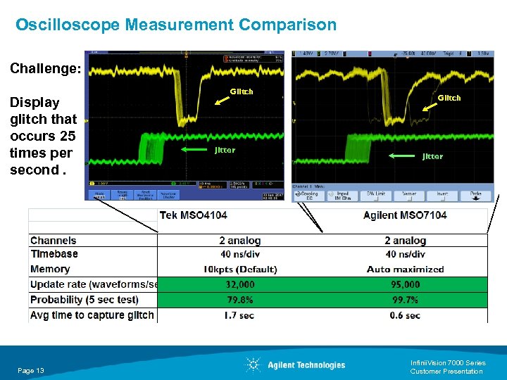 Oscilloscope Measurement Comparison Challenge: Display glitch that occurs 25 times per second. Page 13