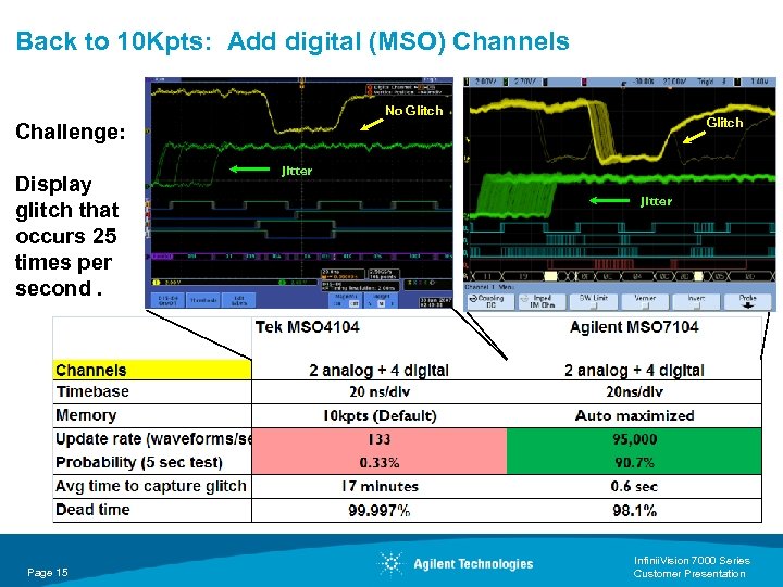 Back to 10 Kpts: Add digital (MSO) Channels No Glitch Challenge: Display glitch that