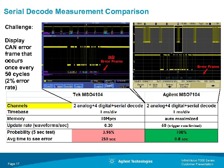 Serial Decode Measurement Comparison Challenge: Display CAN error frame that occurs once every 50