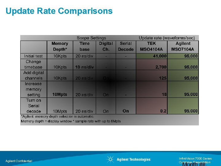 Update Rate Comparisons Agilent Confidential Infinii. Vision 7000 Series Customer Presentation 