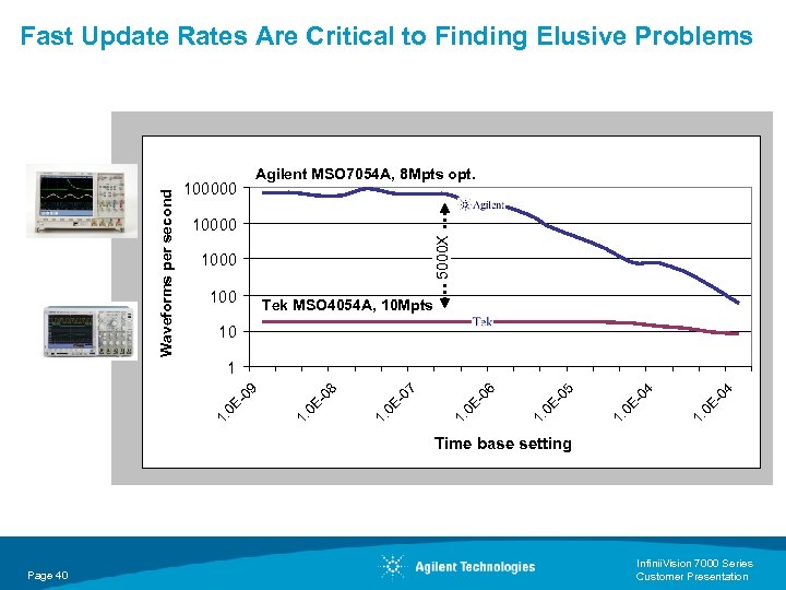 Agilent MSO 7054 A, 8 Mpts opt. 100000 10000 5000 X Waveforms per second