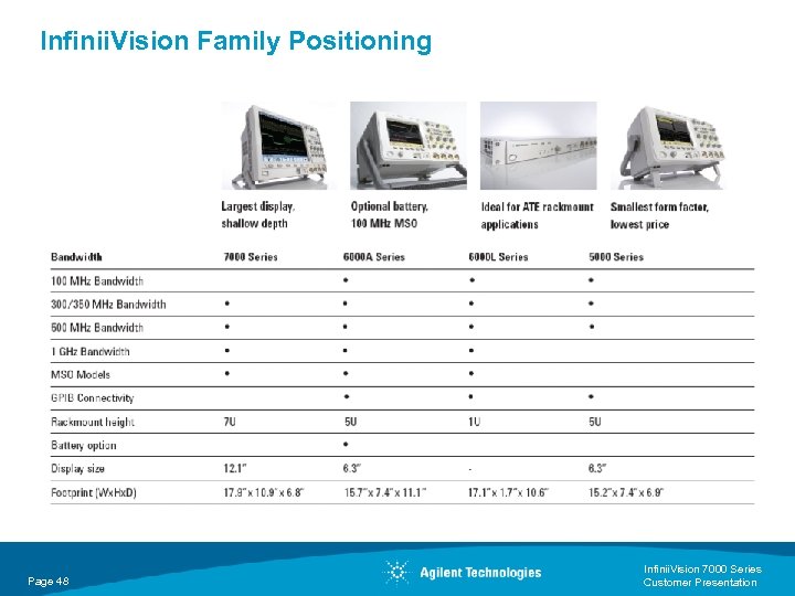 Infinii. Vision Family Positioning Page 48 Infinii. Vision 7000 Series Customer Presentation 