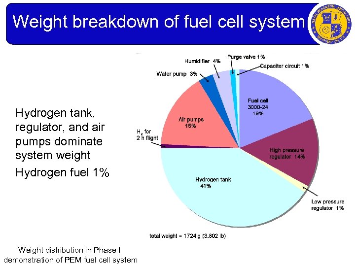 Weight breakdown of fuel cell system Hydrogen tank, regulator, and air pumps dominate system