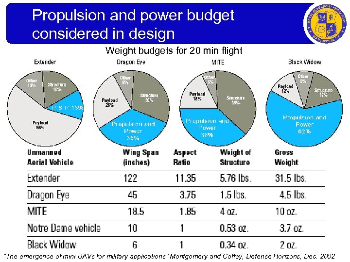 Propulsion and power budget considered in design Weight budgets for 20 min flight “The
