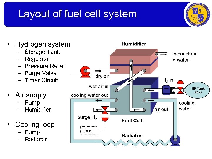 Layout of fuel cell system • Hydrogen system – – – Storage Tank Regulator