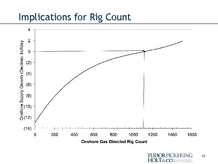 Implications for Rig Count 10 