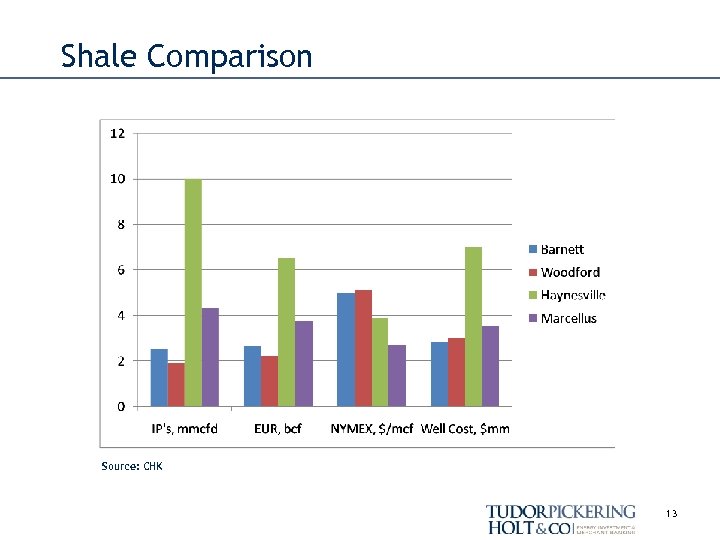 Shale Comparison Source: CHK 13 