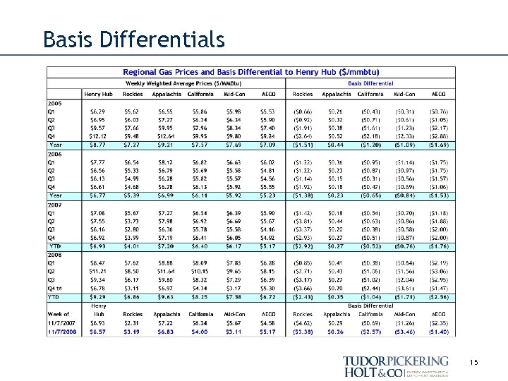 Basis Differentials 15 