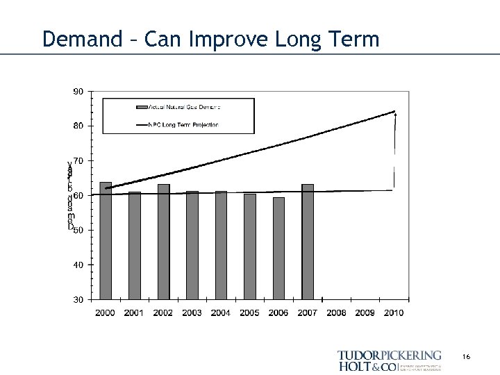 Demand – Can Improve Long Term 16 