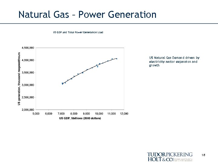 Natural Gas – Power Generation US GDP and Total Power Generation Load US Natural