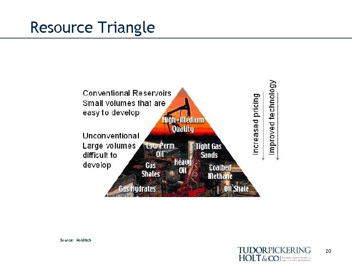 Resource Triangle Source: Holditch 20 