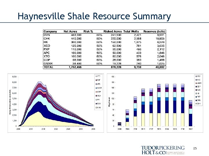Haynesville Shale Resource Summary 25 