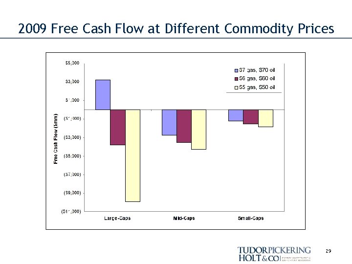 2009 Free Cash Flow at Different Commodity Prices 29 