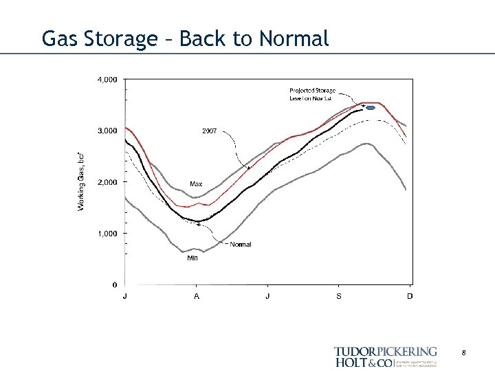 Gas Storage – Back to Normal 8 