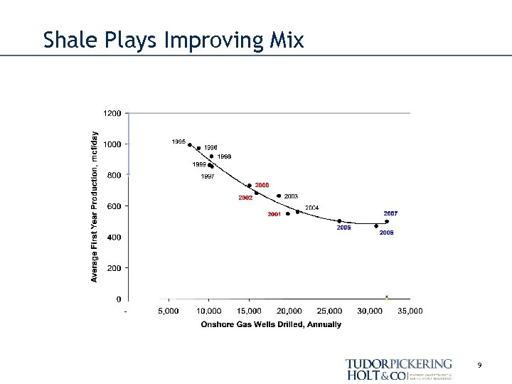 Shale Plays Improving Mix 9 