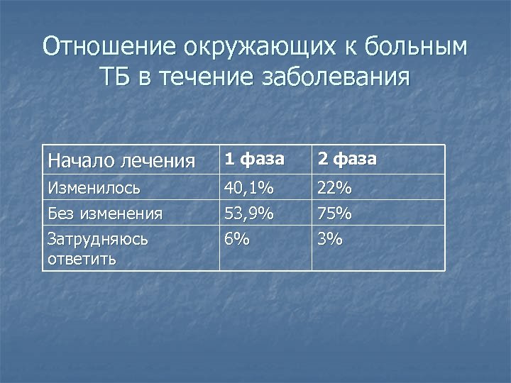 Отношение окружающих к больным ТБ в течение заболевания Начало лечения 1 фаза 2 фаза