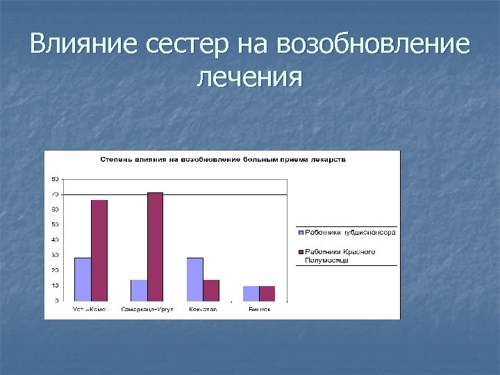 Влияние сестер на возобновление лечения 