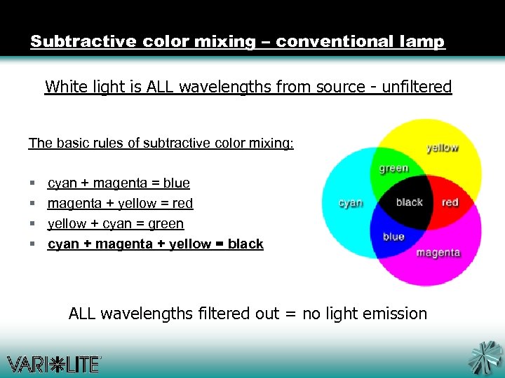 Subtractive color mixing – conventional lamp White light is ALL wavelengths from source -