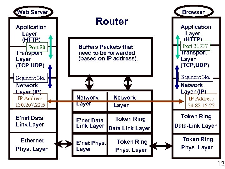 Browser Web Server Application Layer (HTTP) Port 80 Transport Layer (TCP, UDP) Segment No.