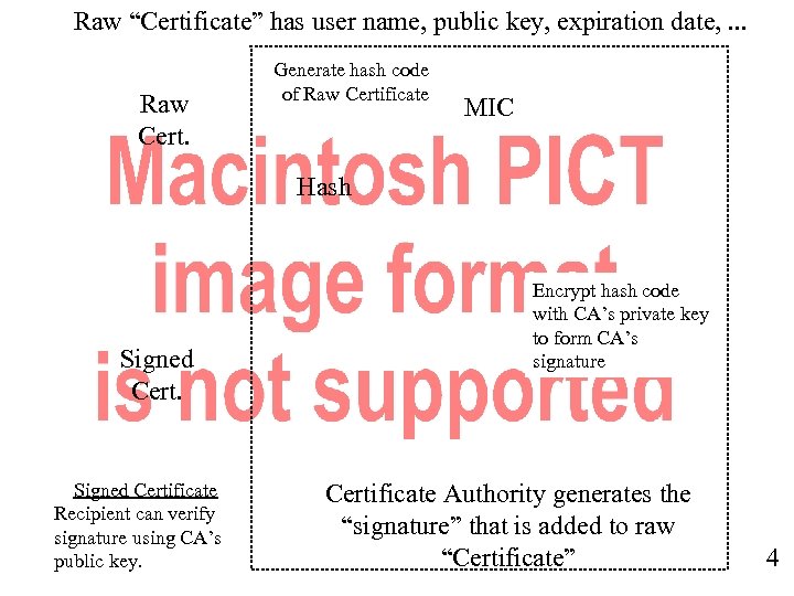 Raw “Certificate” has user name, public key, expiration date, . . . Raw Cert.