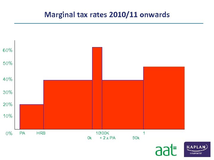 Marginal tax rates 2010/11 onwards 60% 40% 30% 50% 20% 0% 10% PA HRB