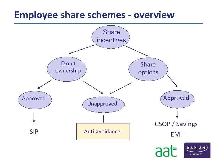 Employee share schemes - overview Share incentives Direct ownership Approved SIP Share options Unapproved